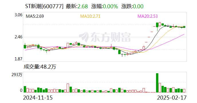 上交所发布工作函 事涉督促ST新潮加强内部控制和投资者回报有关事项