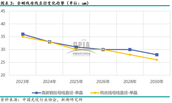 多晶硅专题：硅片产业介绍