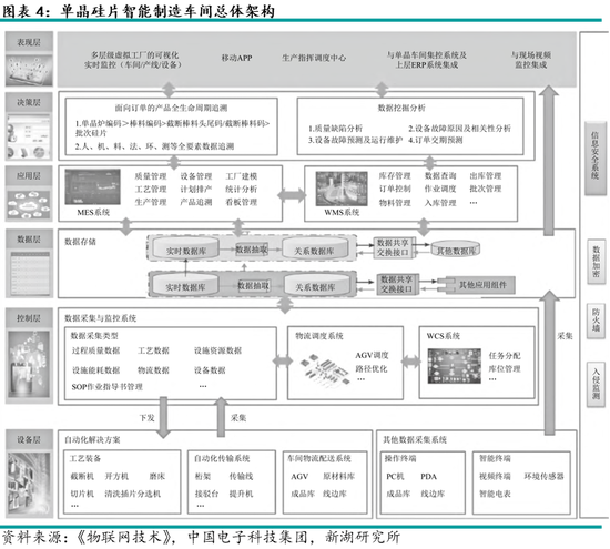 多晶硅专题：硅片产业介绍