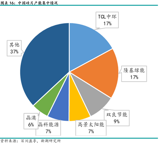 多晶硅专题：硅片产业介绍