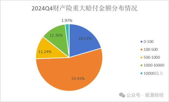 2024Q4重大赔付金额超35亿！国元、英大、阳光、华泰、中华财险列赔金Top10