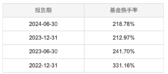 高换手率257.62%助推收益？中欧创新未来近6月“狂揽”51.76%收益，换手率居主动股票型基金前列