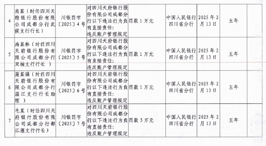 四川天府银行成都分行因违反账户管理规定被罚350万元