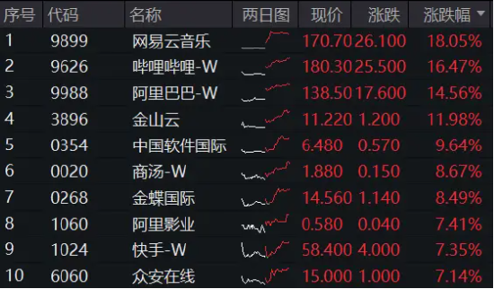 科网股涨疯了，阿里巴巴涨逾14%量价齐创历史，港股互联网ETF（513770）暴拉5．34%再创新高！