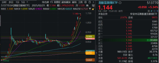 科网股涨疯了，阿里巴巴涨逾14%量价齐创历史，港股互联网ETF（513770）暴拉5．34%再创新高！