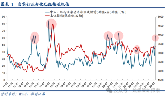 华创策略姚佩：牛市上半场：13、15、19年启示录