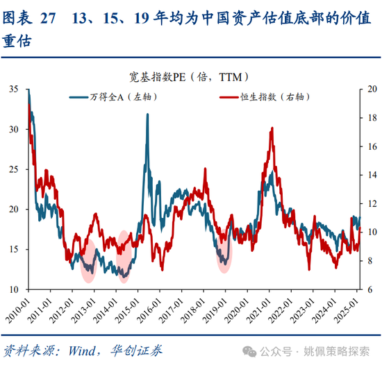 华创策略姚佩：牛市上半场：13、15、19年启示录