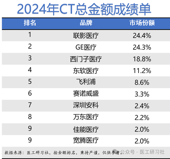 2024年中国CT行业成绩公布（附名单）