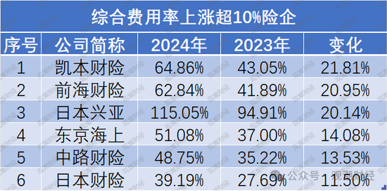 超七成财险公司综合成本率超100%，凯本财险涨幅最大，国寿财险“破百”仍大赚！