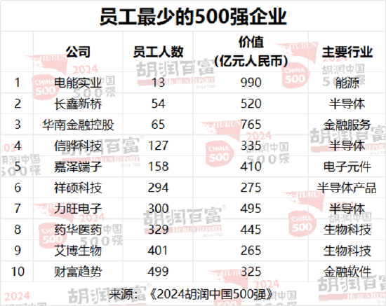 2024胡润中国500强发布：台积电价值上涨3.27万亿元