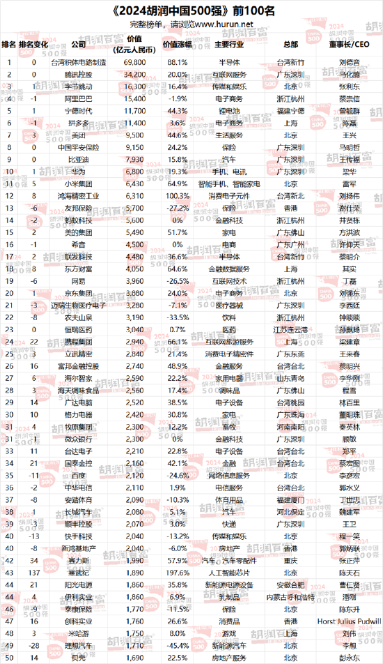 2024胡润中国500强发布：台积电价值上涨3.27万亿元