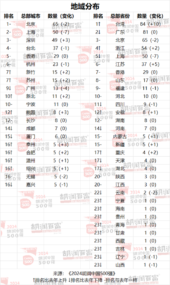 2024胡润中国500强发布：腾讯价值上涨5700亿元，以3.42万亿元稳居第二