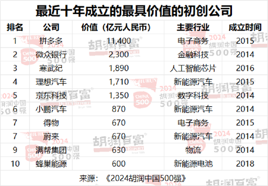 2024胡润中国500强发布：腾讯价值上涨5700亿元，以3.42万亿元稳居第二