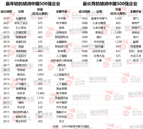 2024胡润中国500强发布：腾讯价值上涨5700亿元，以3.42万亿元稳居第二