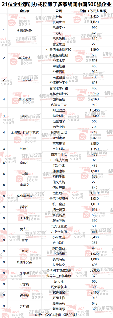 2024胡润中国500强发布：腾讯价值上涨5700亿元，以3.42万亿元稳居第二