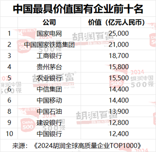 2024胡润中国500强发布：腾讯价值上涨5700亿元，以3.42万亿元稳居第二