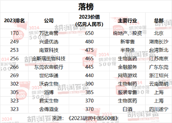 胡润中国500强企业总价值上涨6.6万亿元，达到56万亿元