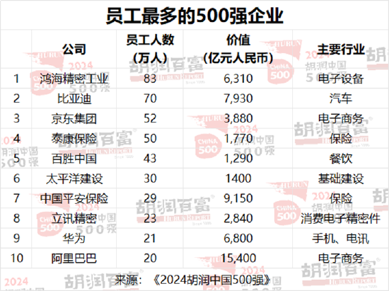 胡润中国500强企业总价值上涨6.6万亿元，达到56万亿元