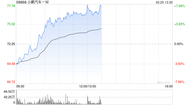 小鹏汽车-W盘中涨超5% 近期获多家机构唱好