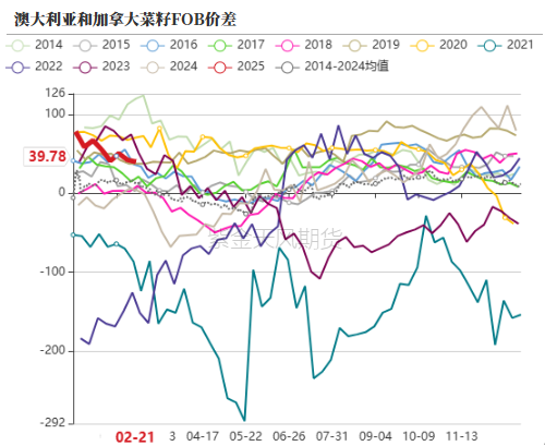 油脂：品种间分化改变