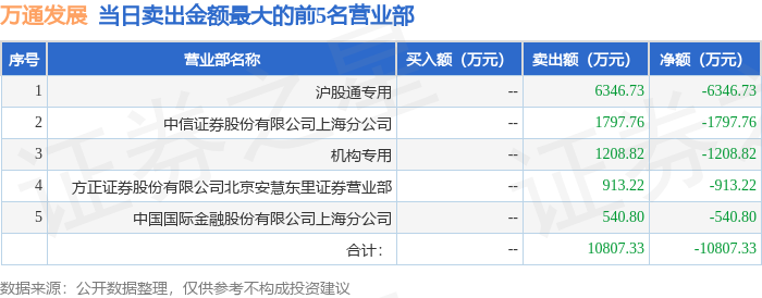 2月25日万通发展（600246）龙虎榜数据：机构净卖出1208.82万元，北向资金净卖出3916.23万元