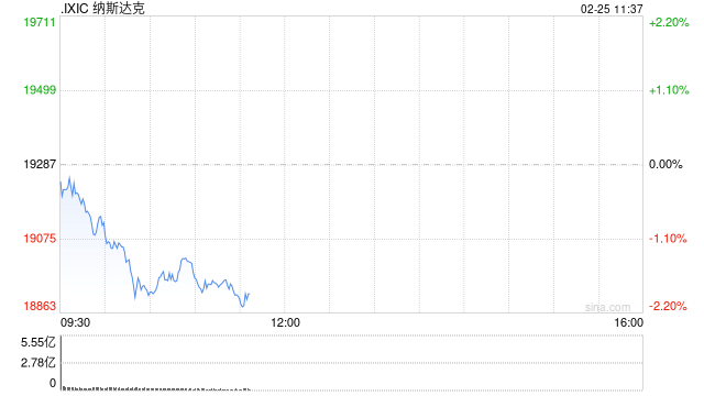 早盘：科技股普跌 纳指下跌1%