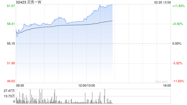 贝壳-W午后涨超8% 公司有望在3月10日调整中纳入港股通