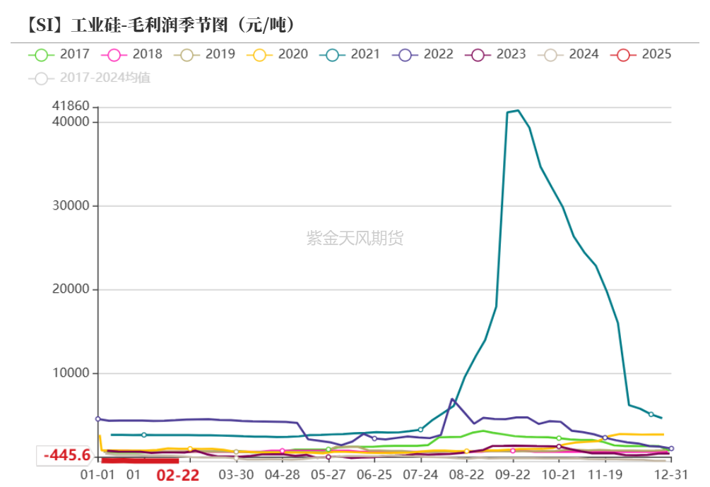 硅：交易点逐步明晰