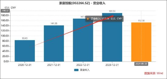 浙富控股研发费用有无猫腻？收入越多税费越少 专科及高中研发人员占比超六成