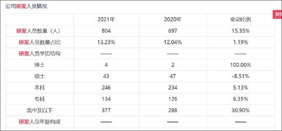 浙富控股研发费用有无猫腻？收入越多税费越少 专科及高中研发人员占比超六成