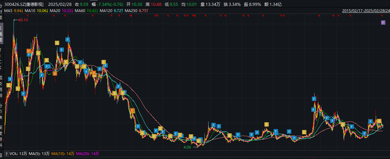 唐德影视业务频繁“踩雷” 已站在悬崖边缘？ 净资产逼近退市红线 债务风险和存货减值风险畸高