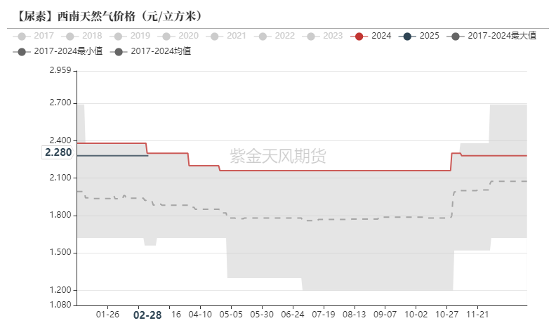 尿素：裹挟上行